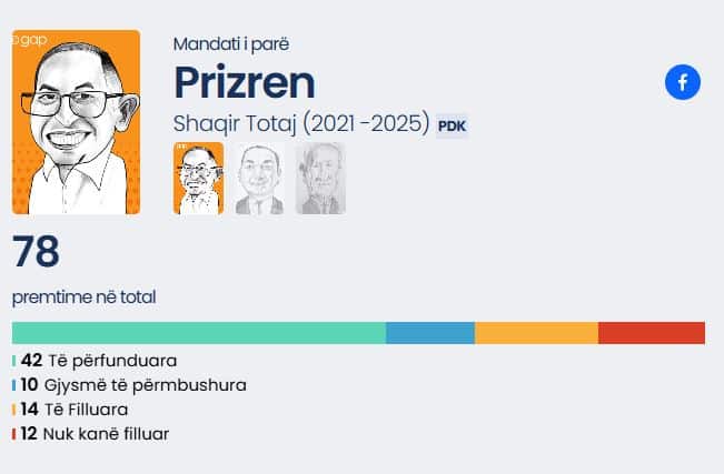 84,62% ​​predizbornih obećanja gradonačelnika Shaqira Totaja je ispunjeno